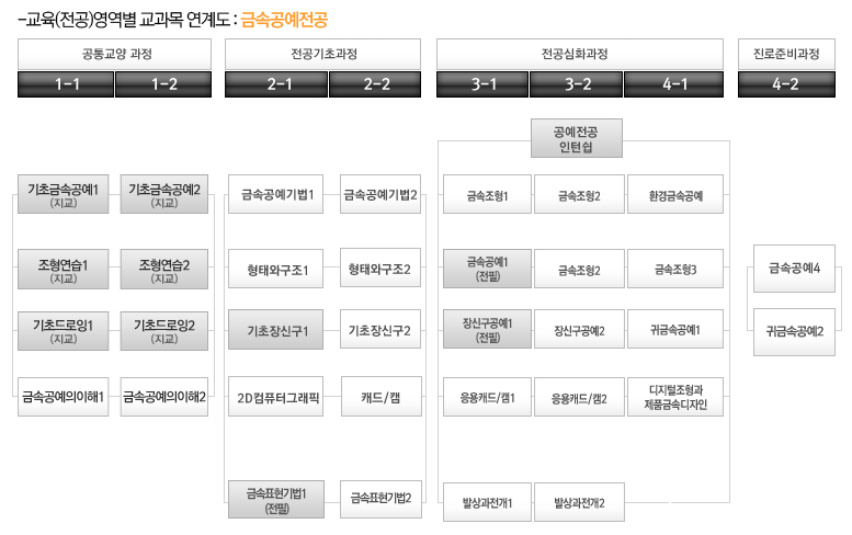 교육(전공)영역별 교과목 연계도